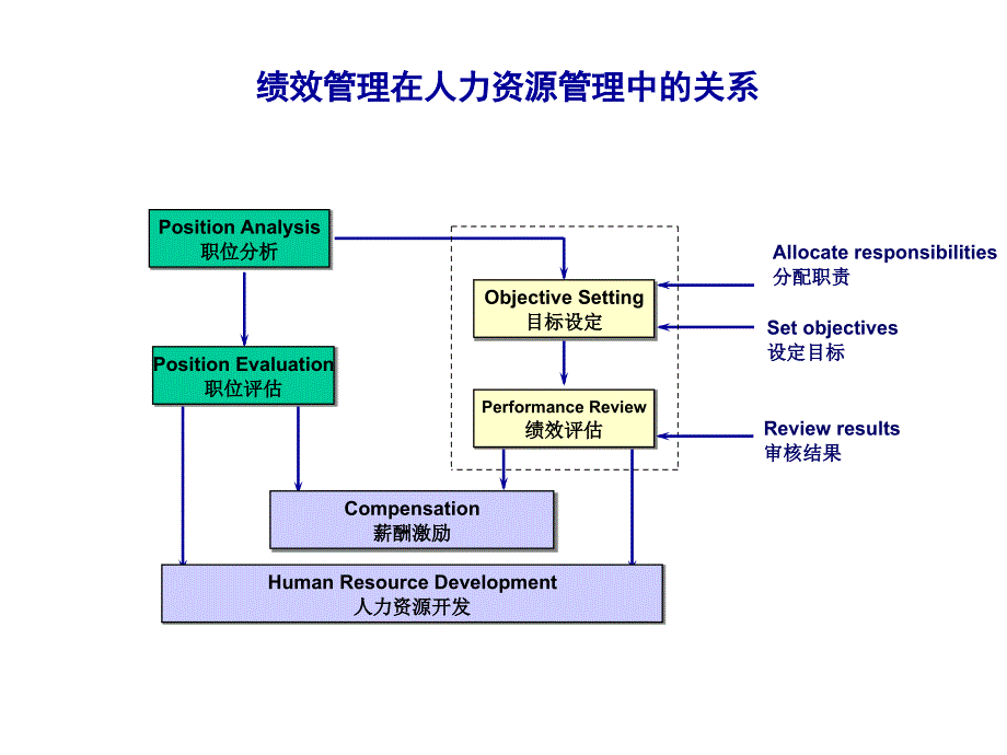 kpi绩效管理讲义_第3页