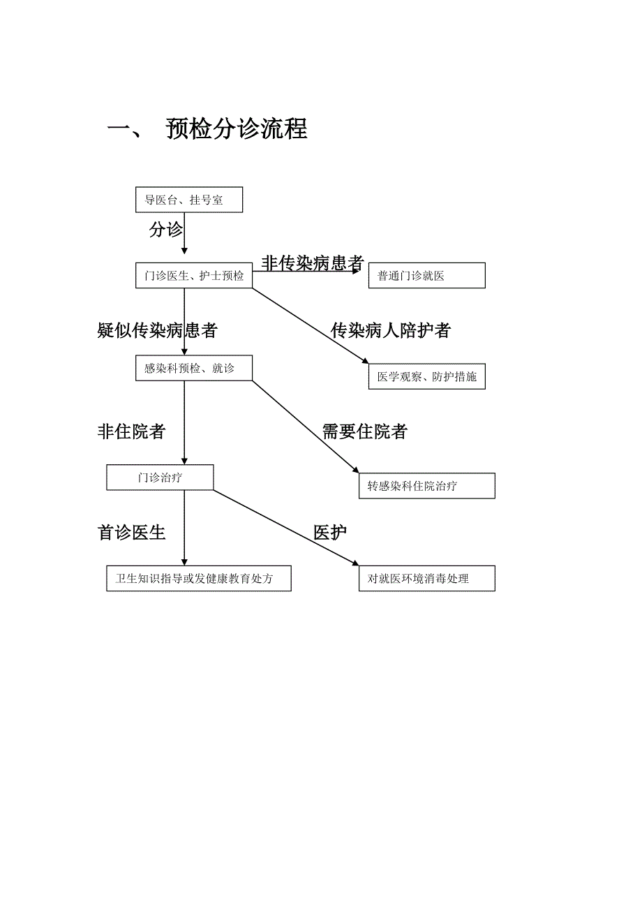 传染病处置规范与流程图_第3页