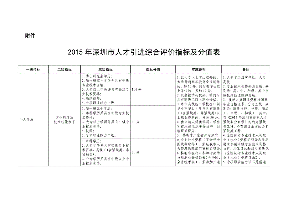 2015年深圳积分入户分值表_第1页