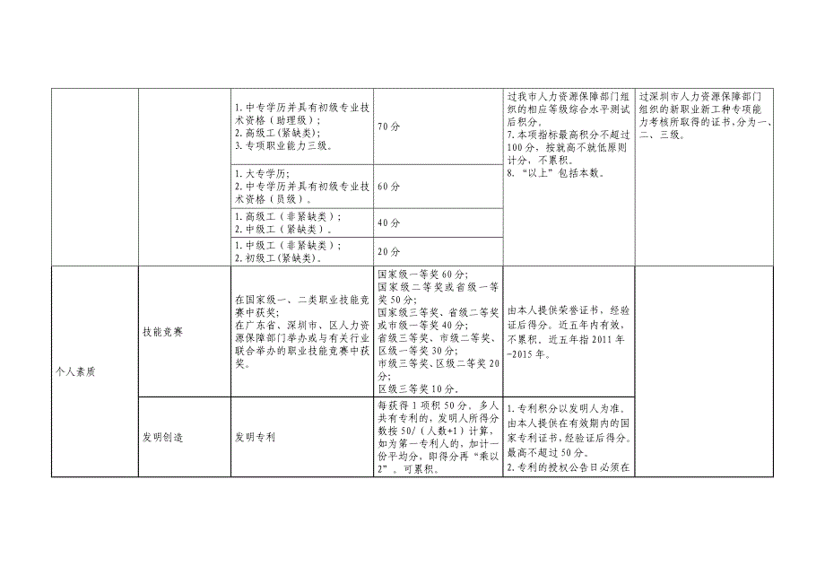 2015年深圳积分入户分值表_第2页