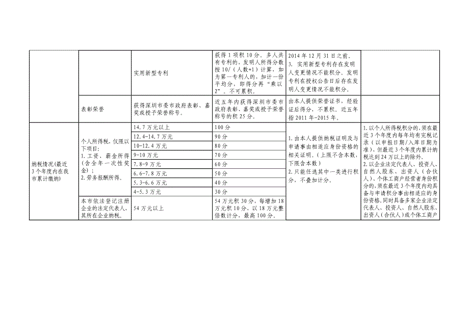 2015年深圳积分入户分值表_第3页