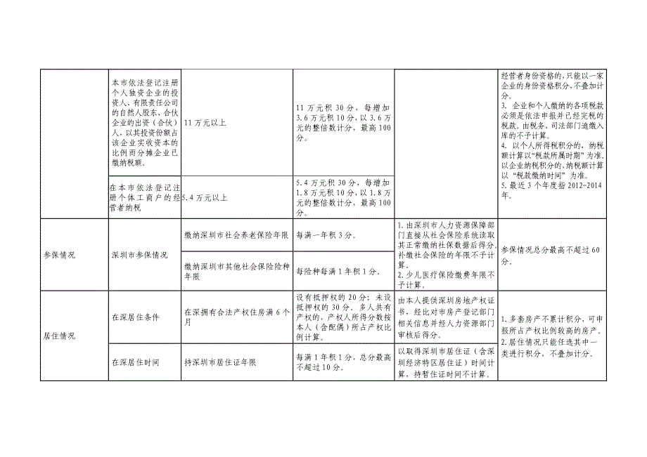 2015年深圳积分入户分值表_第4页