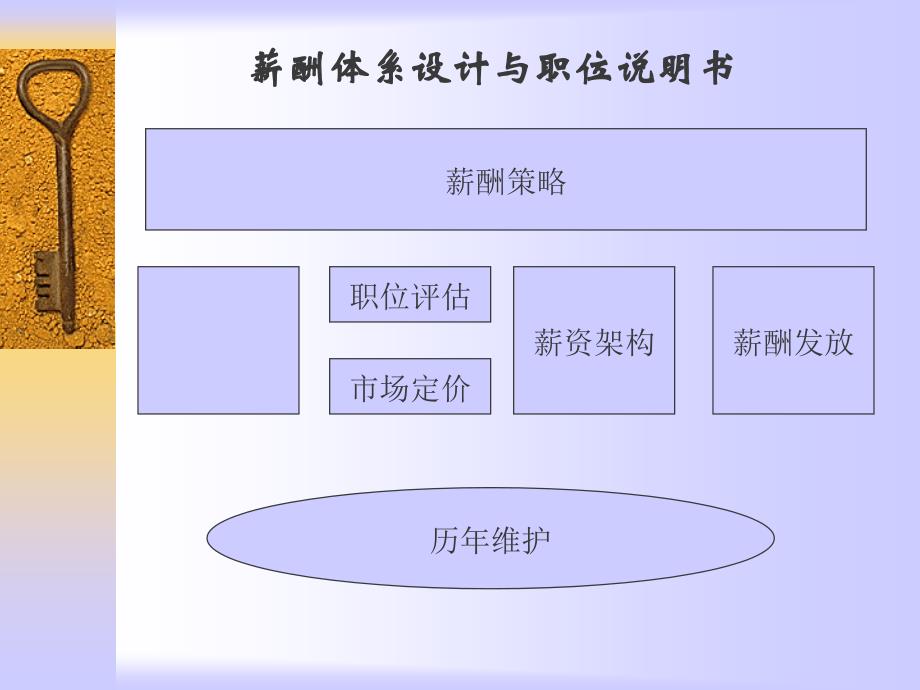 拟定职位说明书培训_第3页