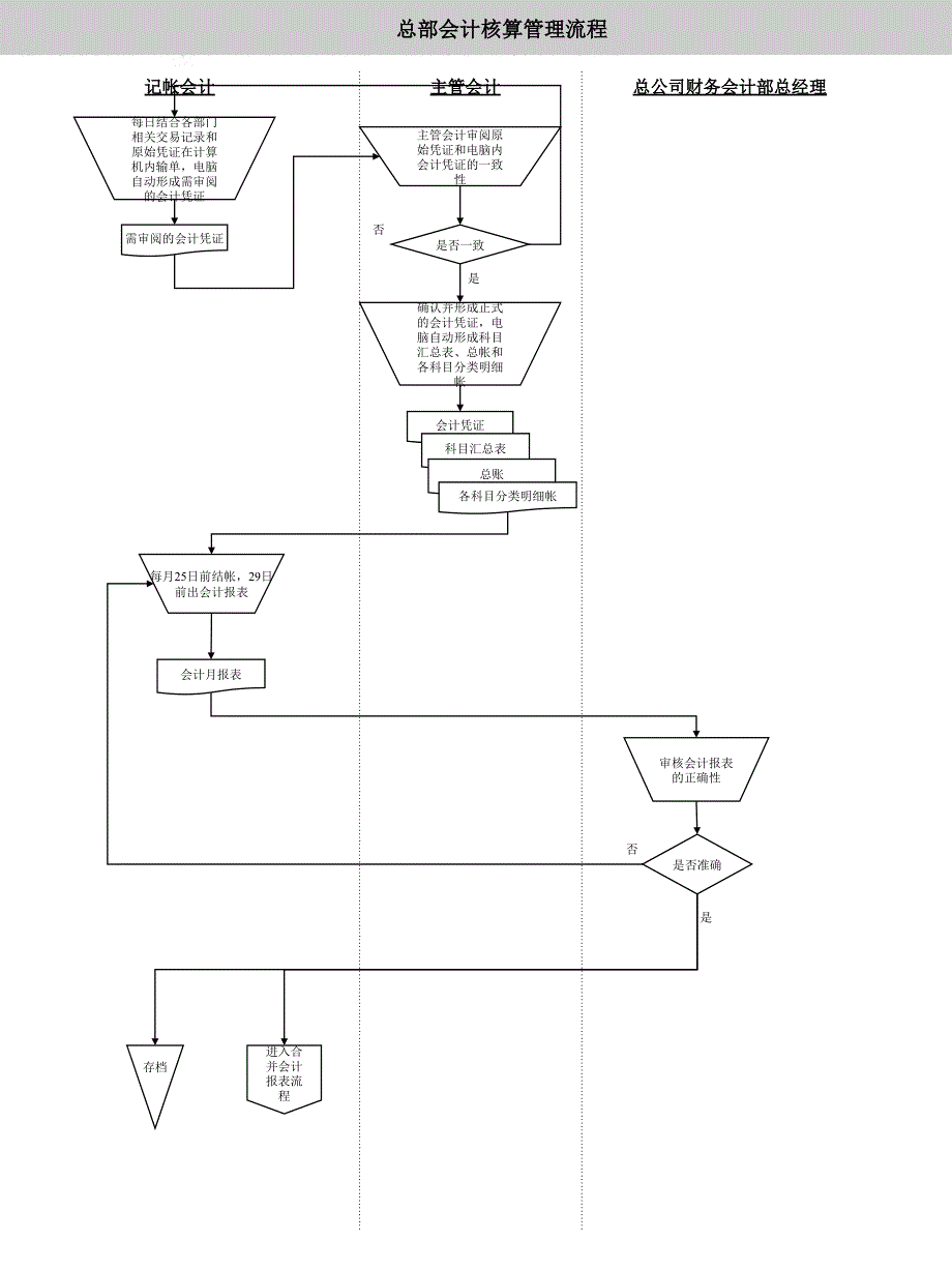 总部会计核算管理流程图dqxs_第1页