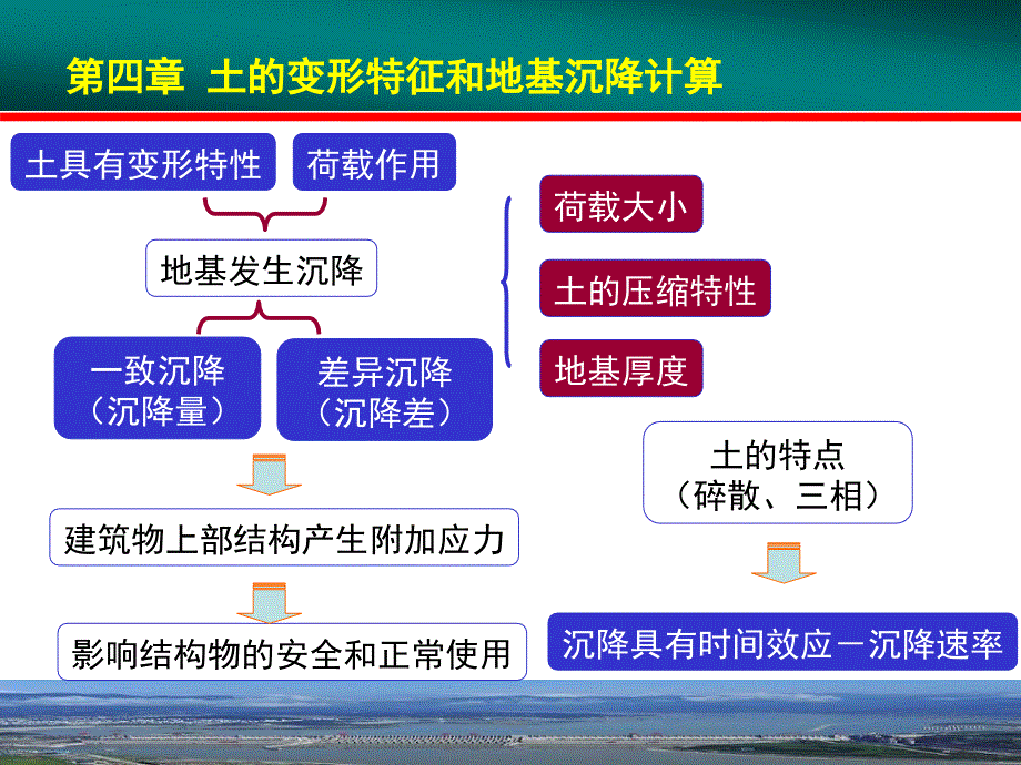 土力学第四章_第1页