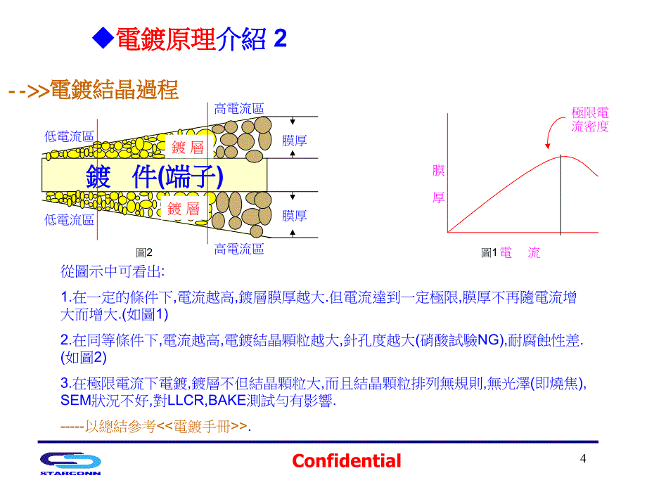 电镀技术介绍完整_第4页