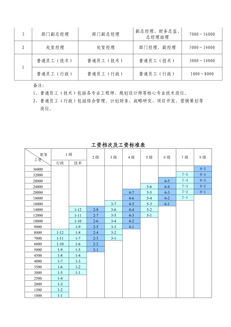 绿城地产集团薪酬福利管理制度_第2页