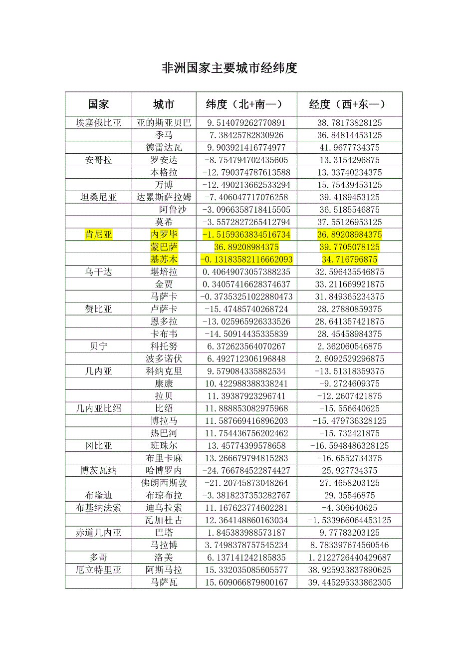 非洲国家主要城市经纬度.doc_第1页