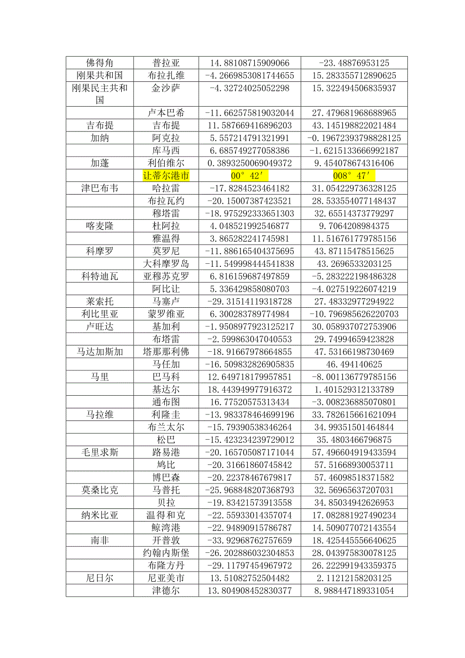 非洲国家主要城市经纬度.doc_第2页