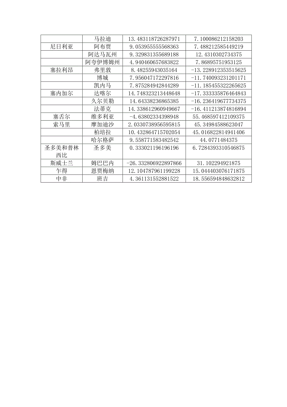 非洲国家主要城市经纬度.doc_第3页