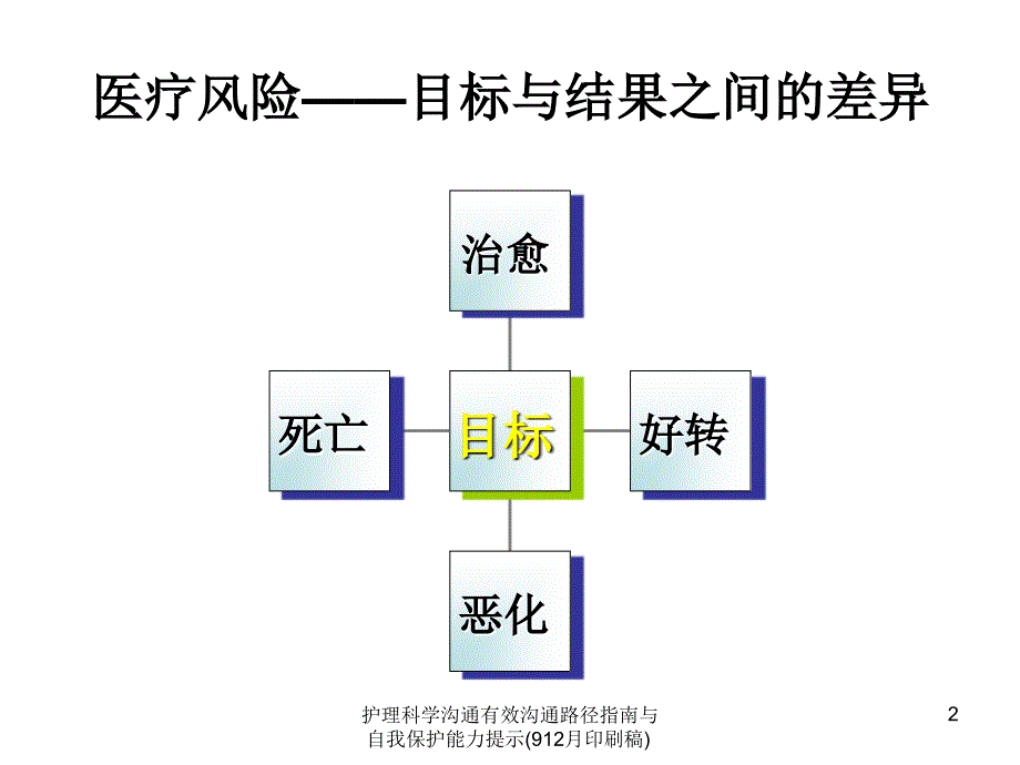 护理科学沟通有效沟通路径指南与自我保护能力提示课件_第2页