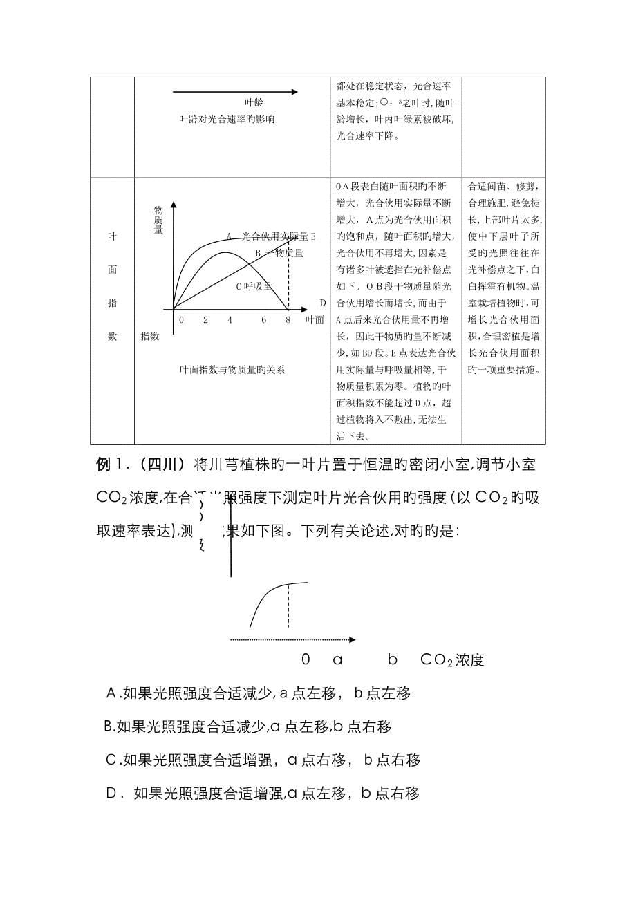 影响光合作用速率的因素曲线归类_第5页