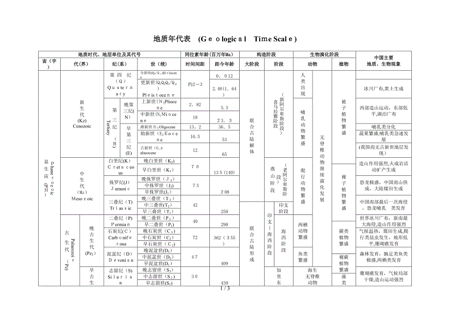 地质年代表及口诀_第1页