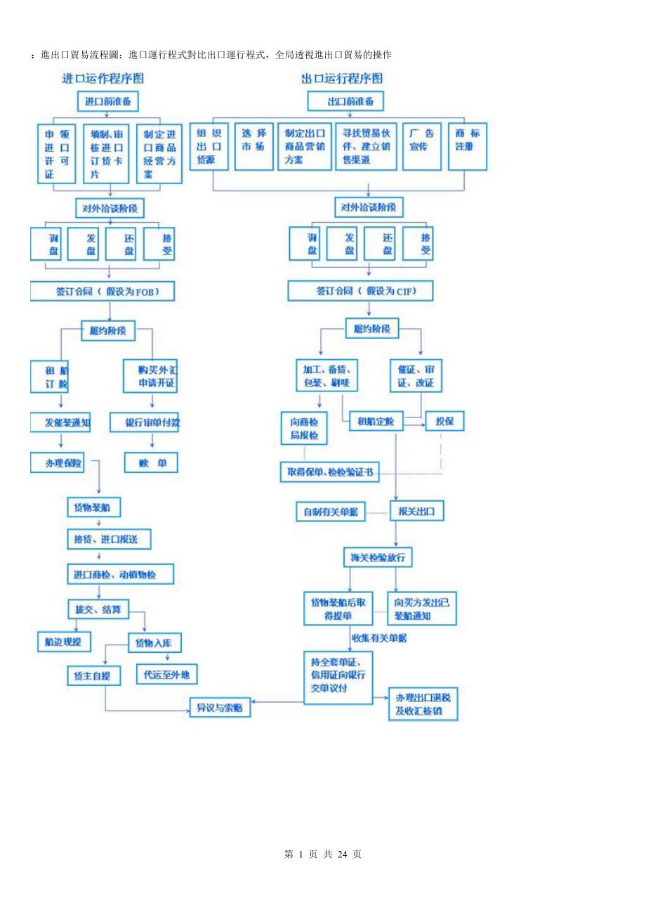 进出口贸易流程图_第1页