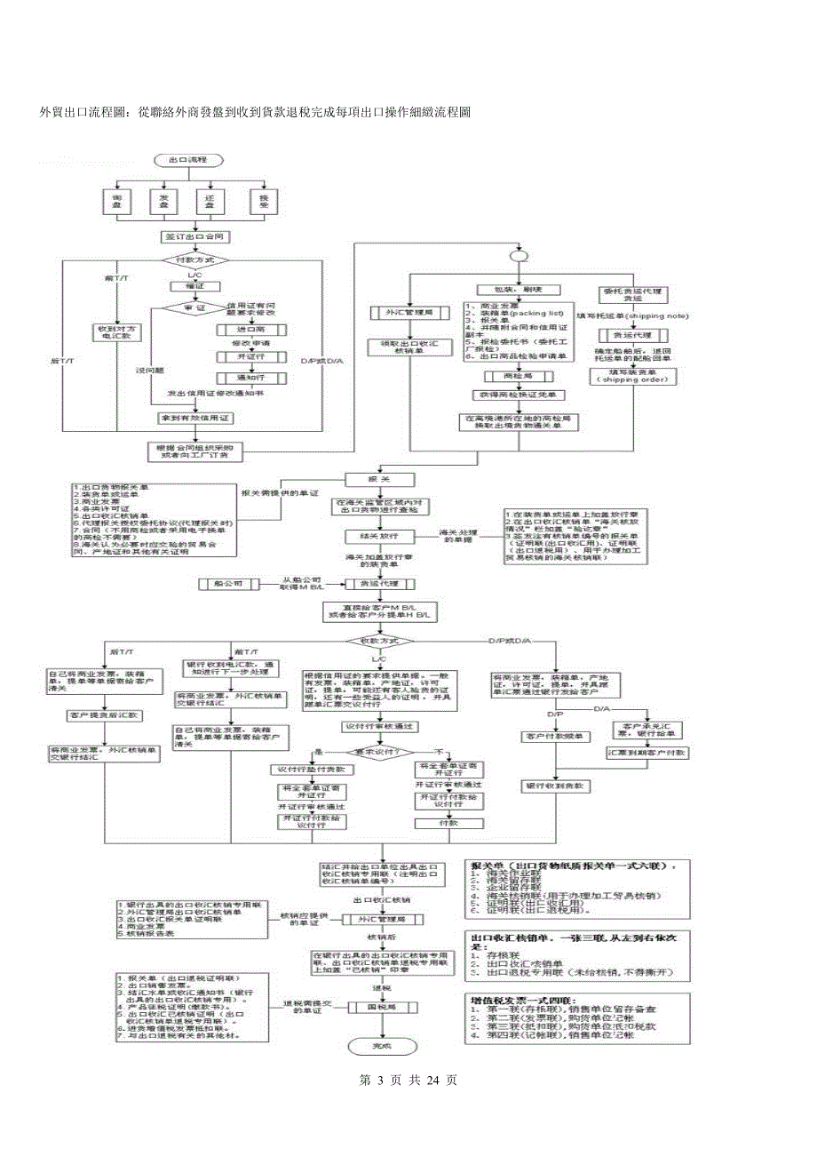 进出口贸易流程图_第3页