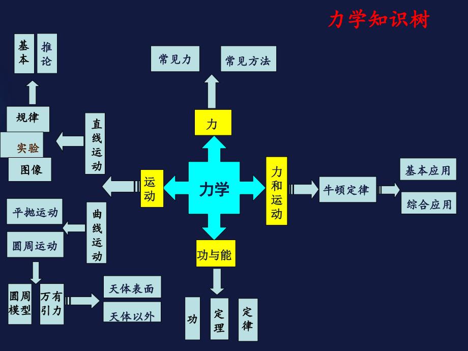 高考物理复习之力学知识树.ppt_第3页