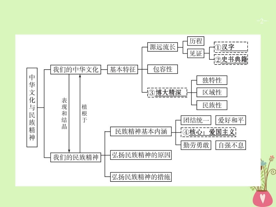 高三政治一轮复习第三单元中华文化与民族精神6我们的中华文化课件新人教版必修3_第2页