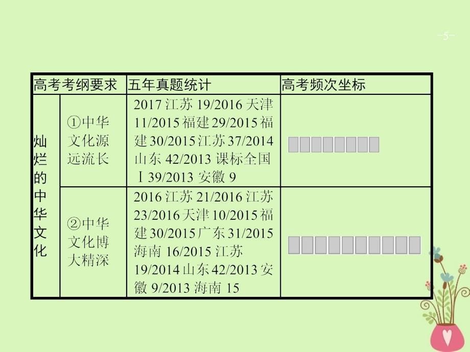 高三政治一轮复习第三单元中华文化与民族精神6我们的中华文化课件新人教版必修3_第5页