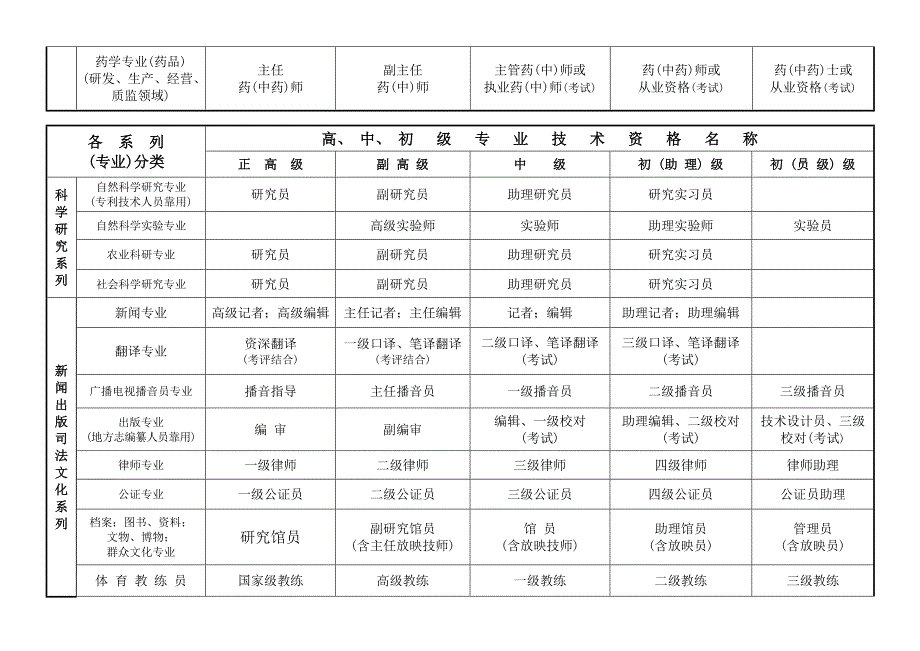 (史上最全)国家专业技术职称分类_第4页