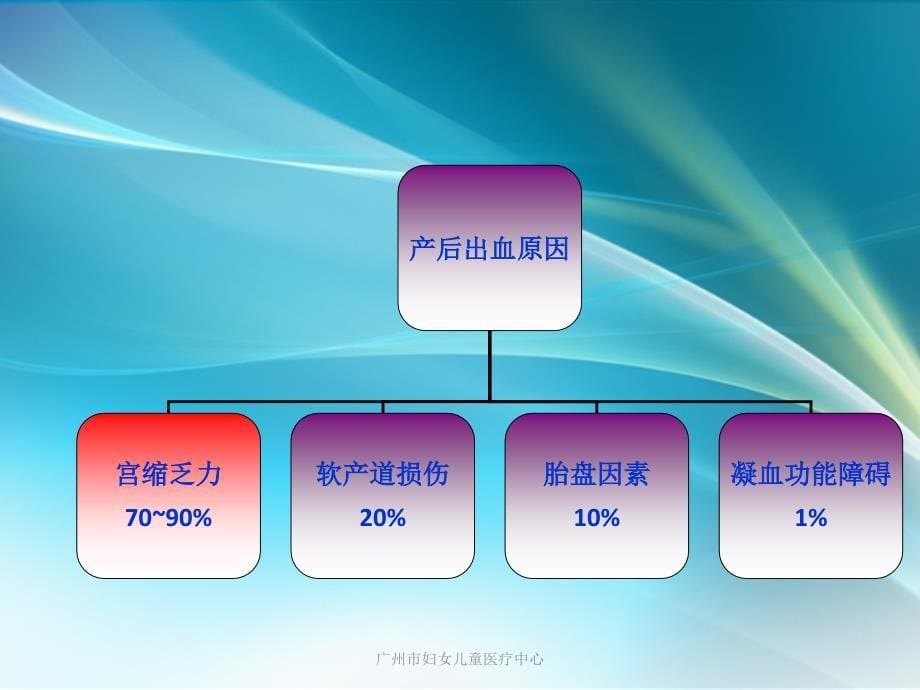 查房产后出血的三级预警课件_第5页