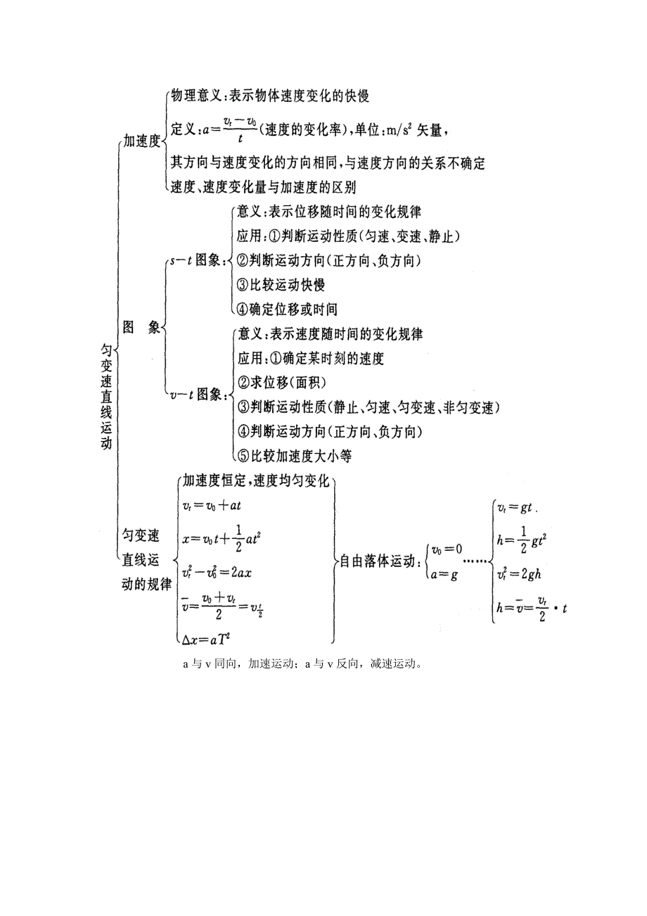 高一物理复习(必修1知识集锦及典型例题与分析)_第2页