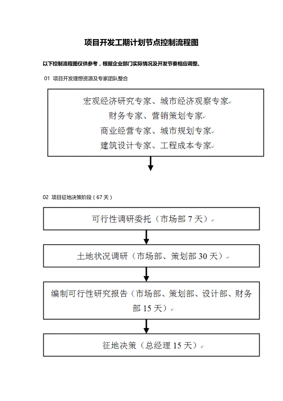 房地产项目开发工期计划节点控制流程图_第1页