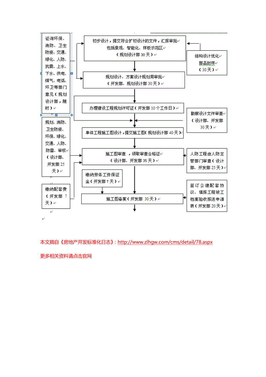 房地产项目开发工期计划节点控制流程图_第4页