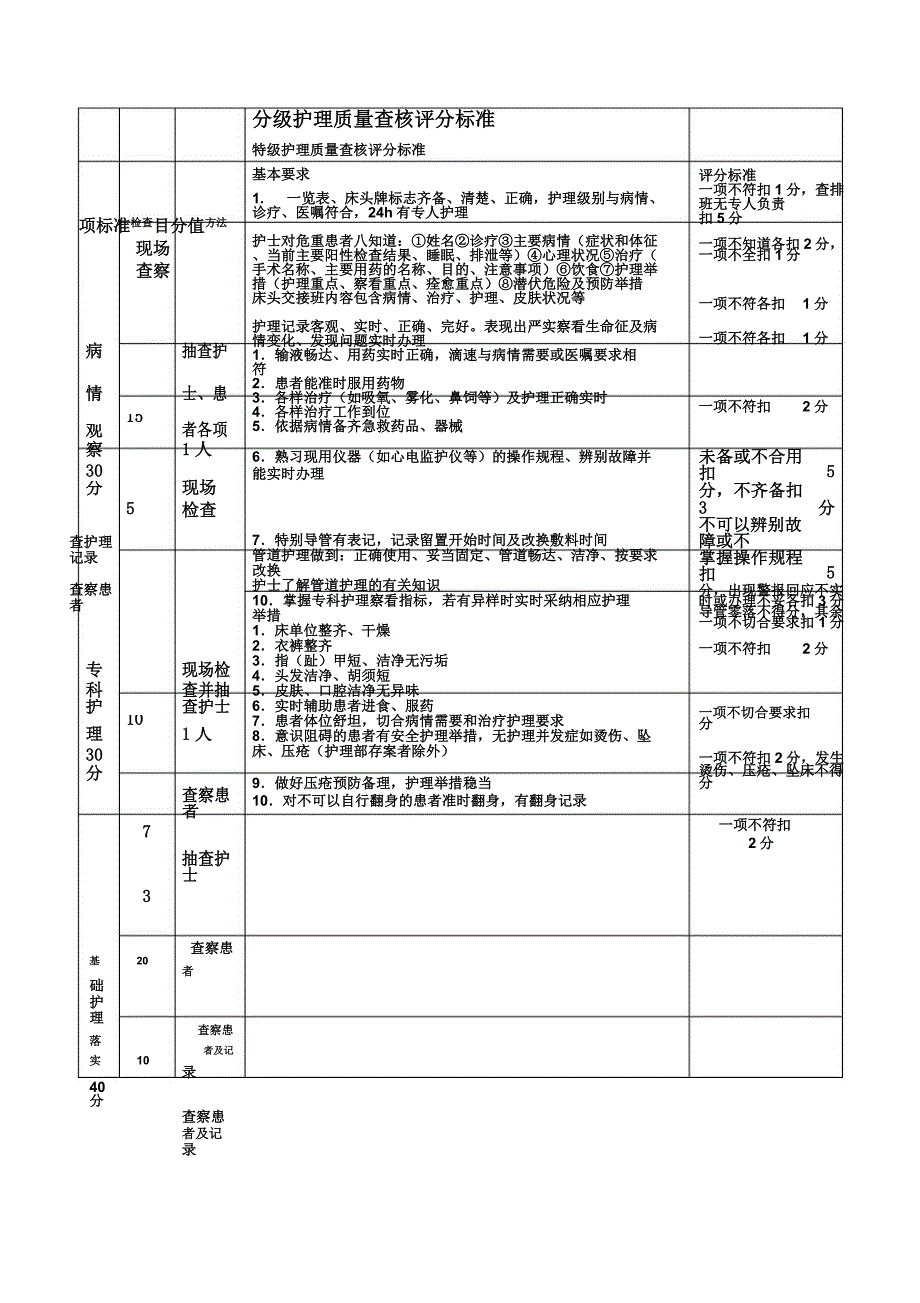 分级护理质量评分表格[1].docx_第1页