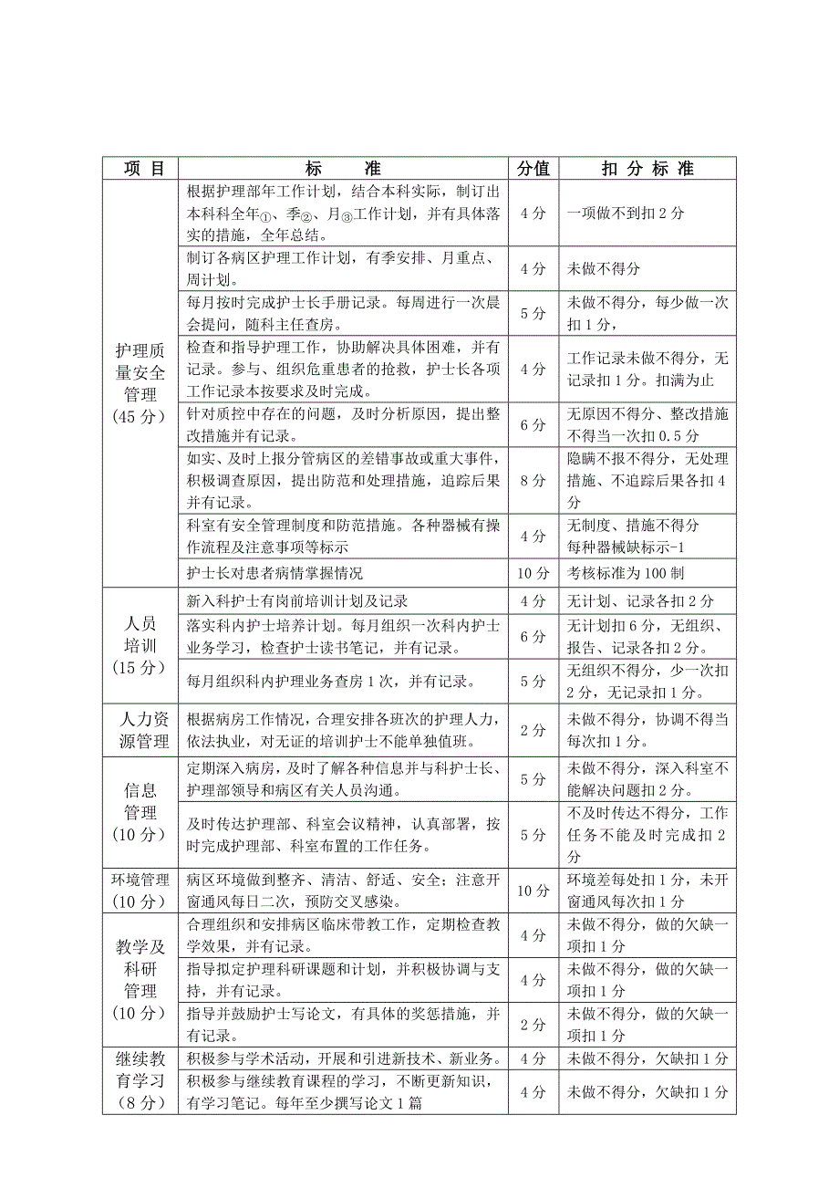 精品专题资料20222023年收藏护理部对护士长工作质量考核表_第2页