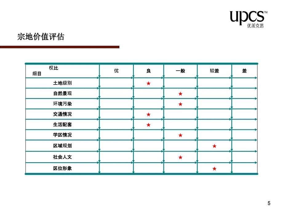 【商业地产PPT】融侨合肥青阳路项目策划提报51PPT优派克思_第5页