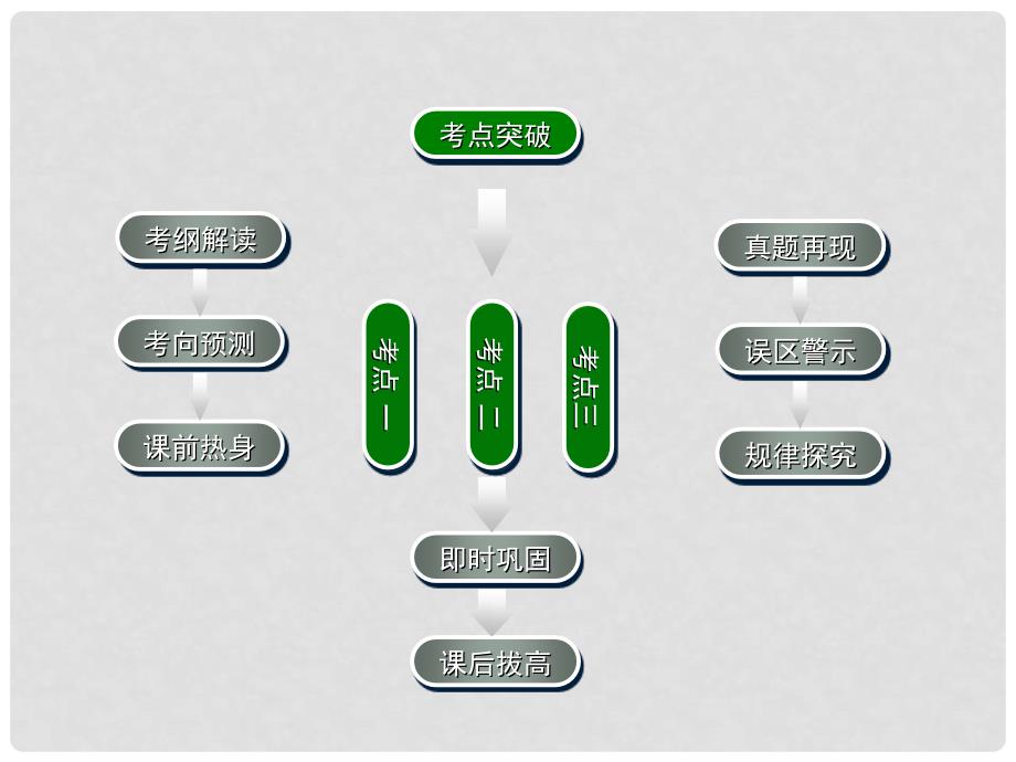 高考数学一轮复习 三角函数的图象学案课件 新人教A版_第2页