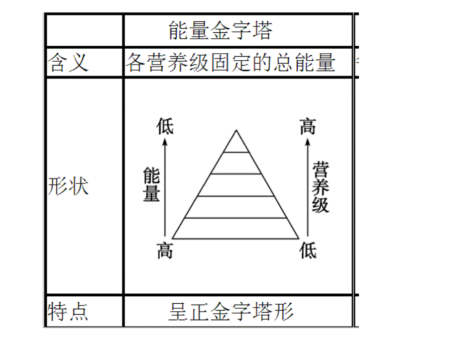 高三生物能量流动题型归纳_第3页