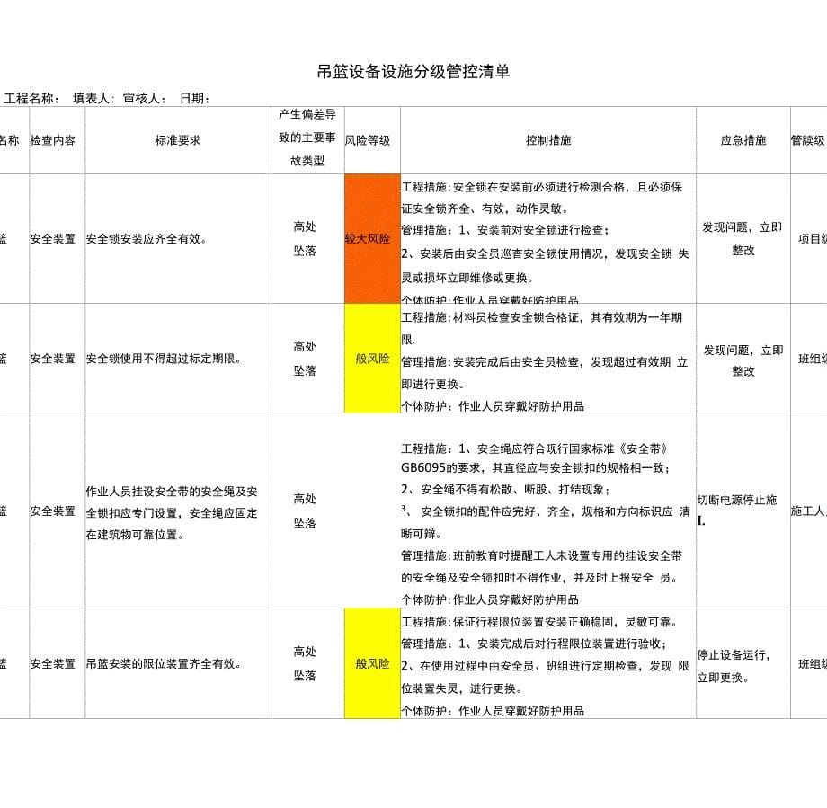 3吊篮设备风险识别评价分级管控隐患排查表_第5页