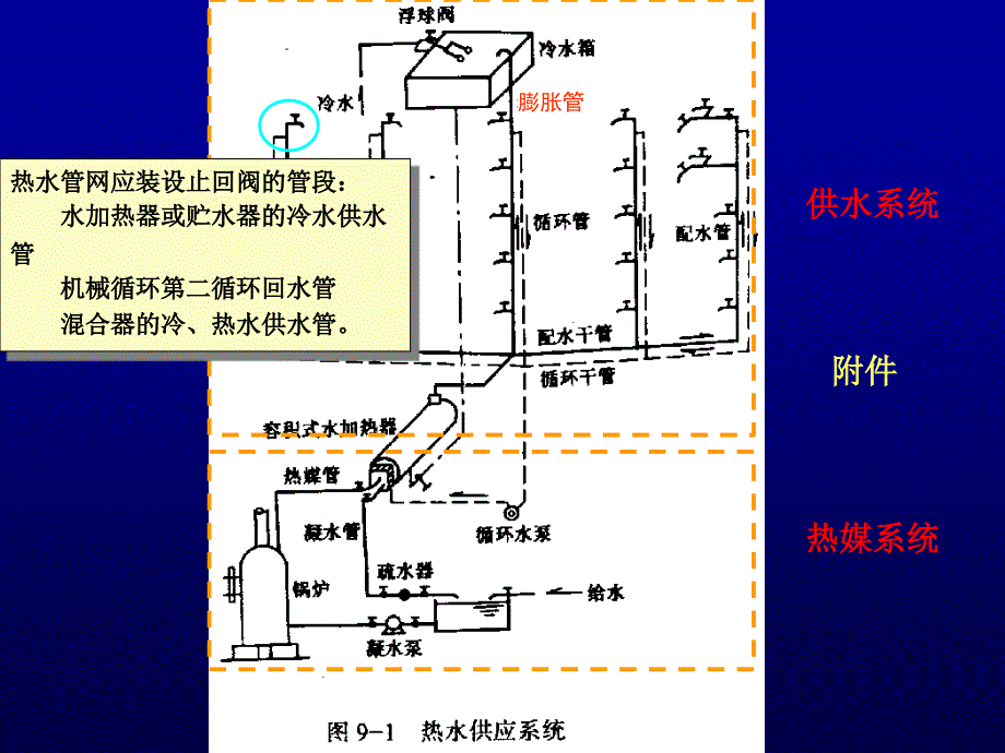 给排水课件4建筑内部热水供应工程_第3页