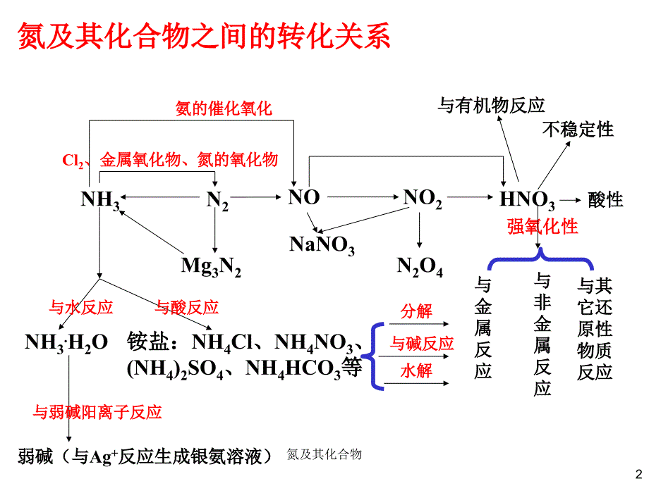 氮及其化合物课件_第2页