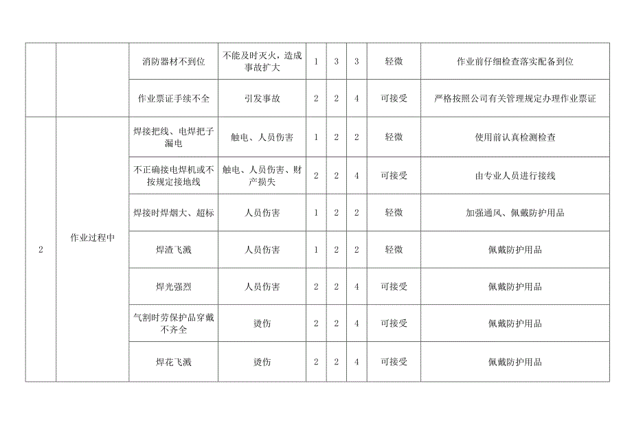 动火作业风险评价1_第2页