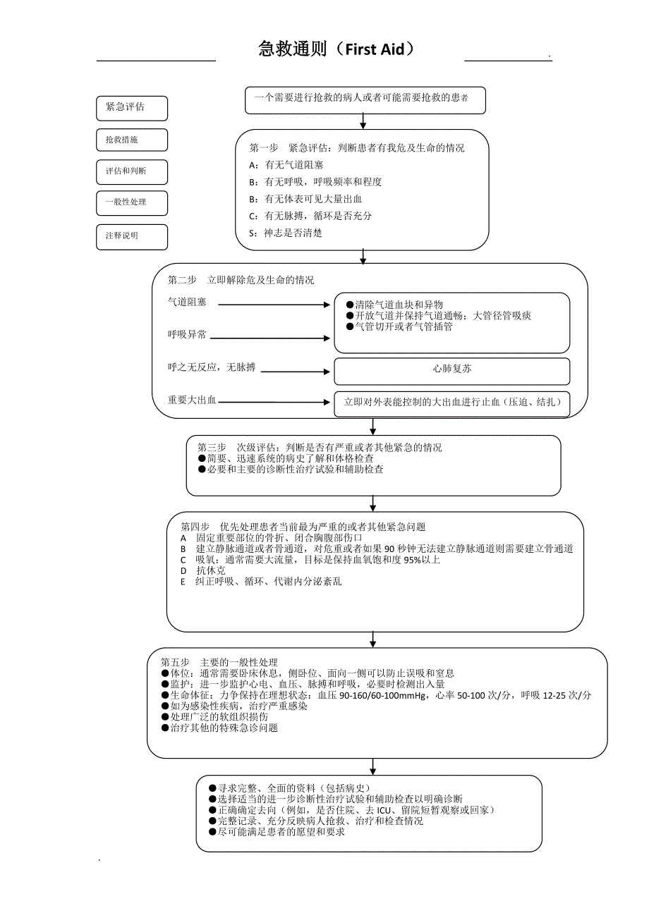 急救流程图(全集)_第1页
