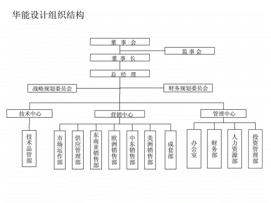 组织结构设计方案_第3页