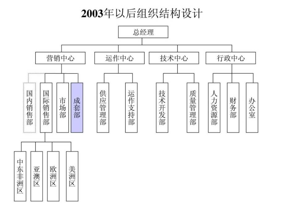 组织结构设计方案_第4页