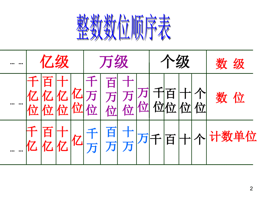 四年级数学下册小数的读法和写法及数位顺序表PPT课件_第2页