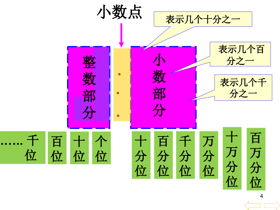 四年级数学下册小数的读法和写法及数位顺序表PPT课件_第4页