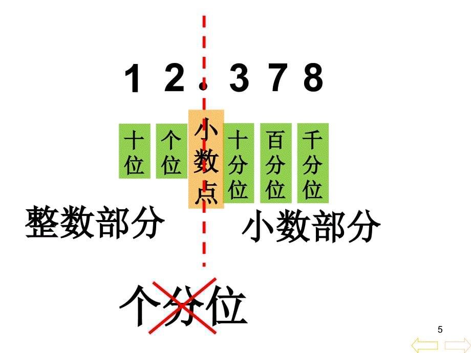 四年级数学下册小数的读法和写法及数位顺序表PPT课件_第5页