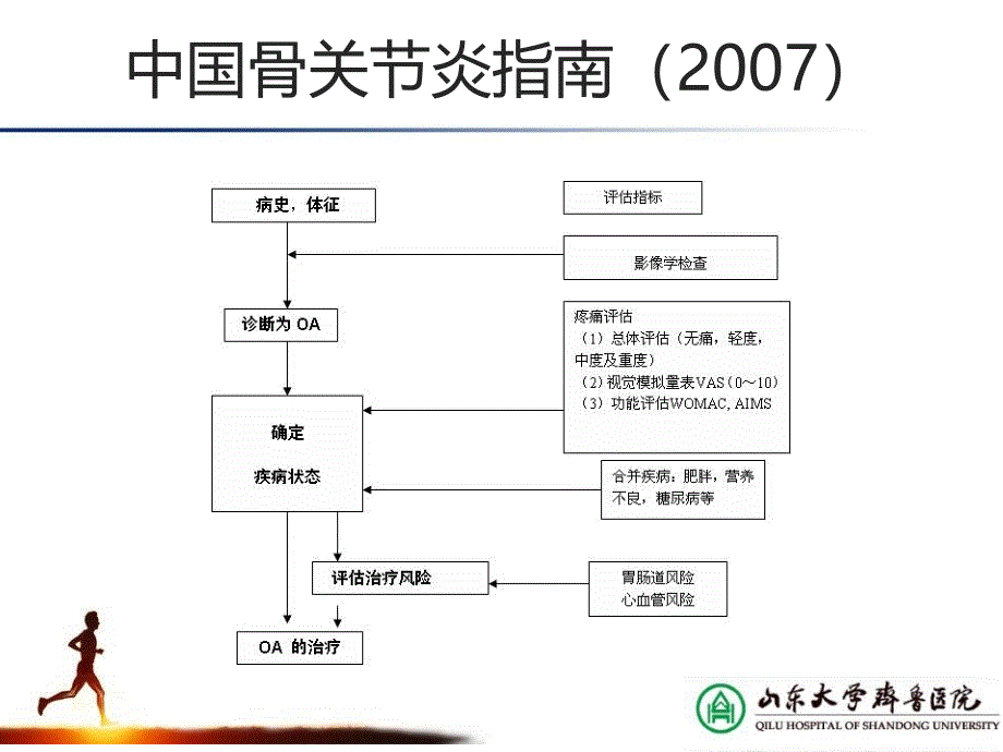 最新aaos膝关节骨关节炎循证医学指南解读PPT文档精选文档_第4页