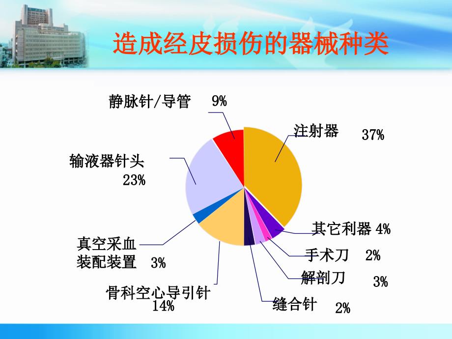 ICU职业安全防护_第5页