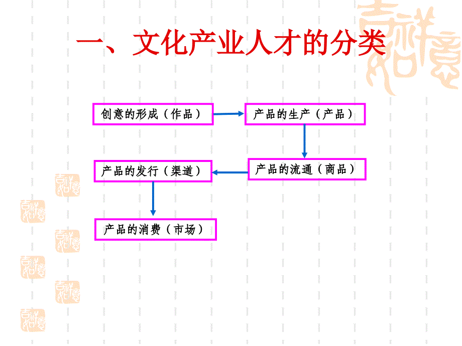 文化产业人力资源开发与_第3页