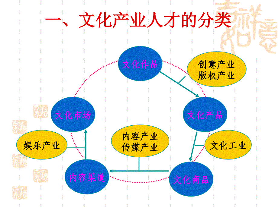 文化产业人力资源开发与_第4页