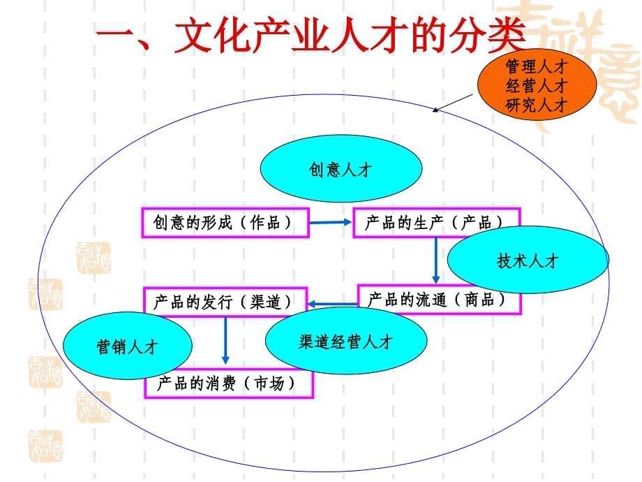 文化产业人力资源开发与_第5页