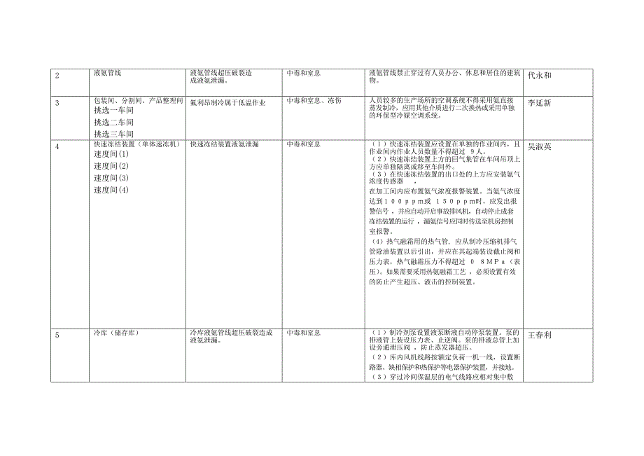 1.有限空间管理台账(最新整理)_第2页