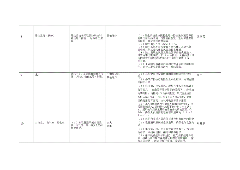 1.有限空间管理台账(最新整理)_第4页