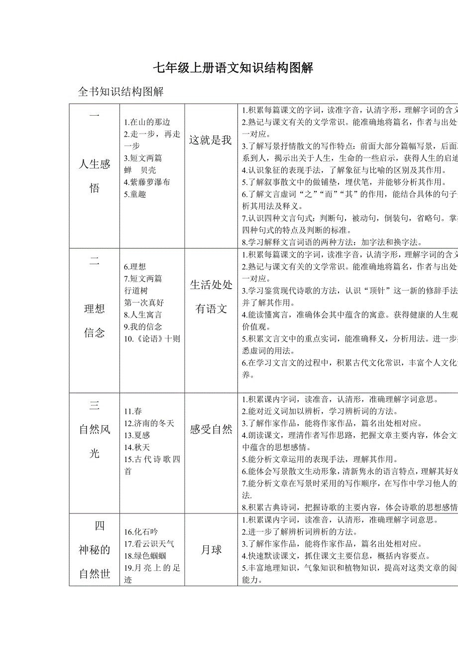 初一语文知识结构图_第1页